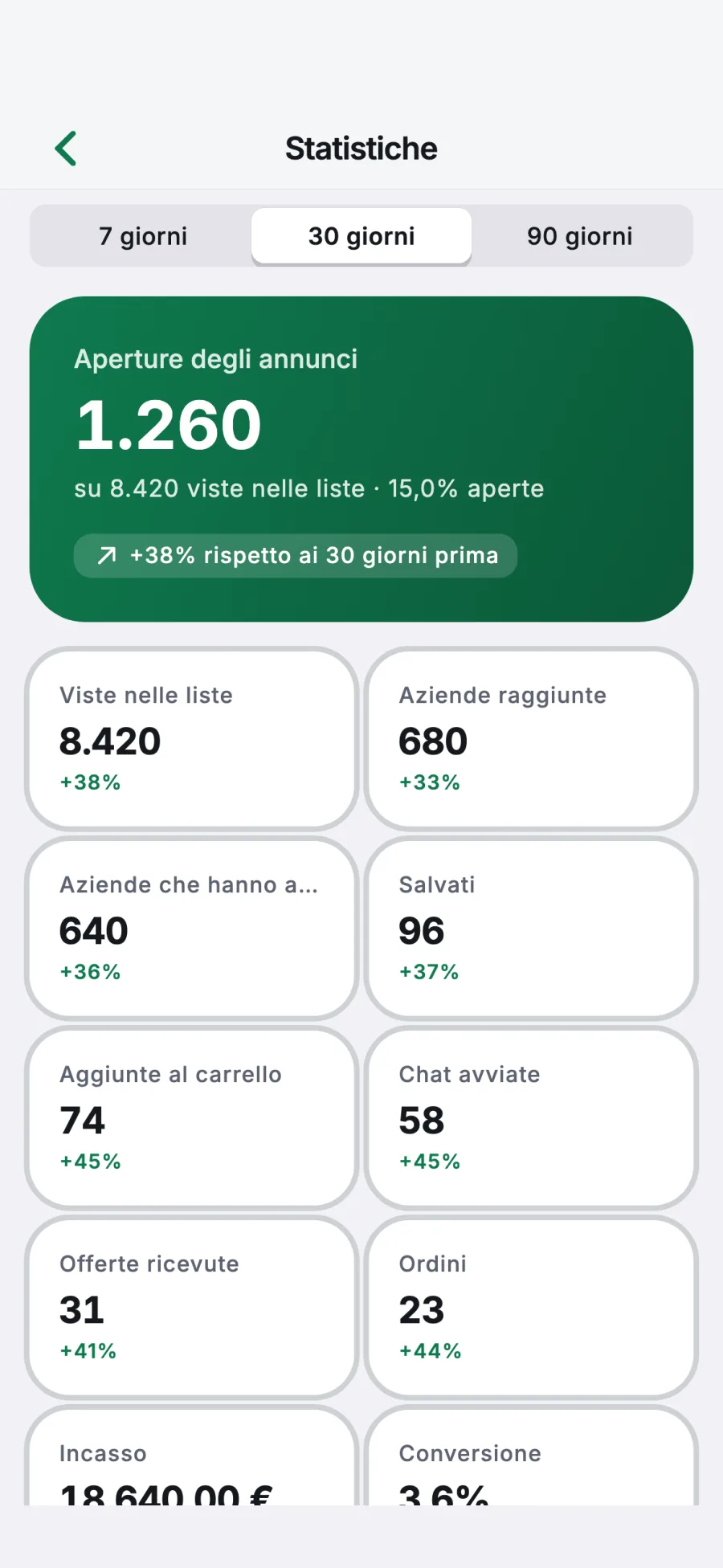Statistiche del venditore: aperture degli annunci, ordini e incasso